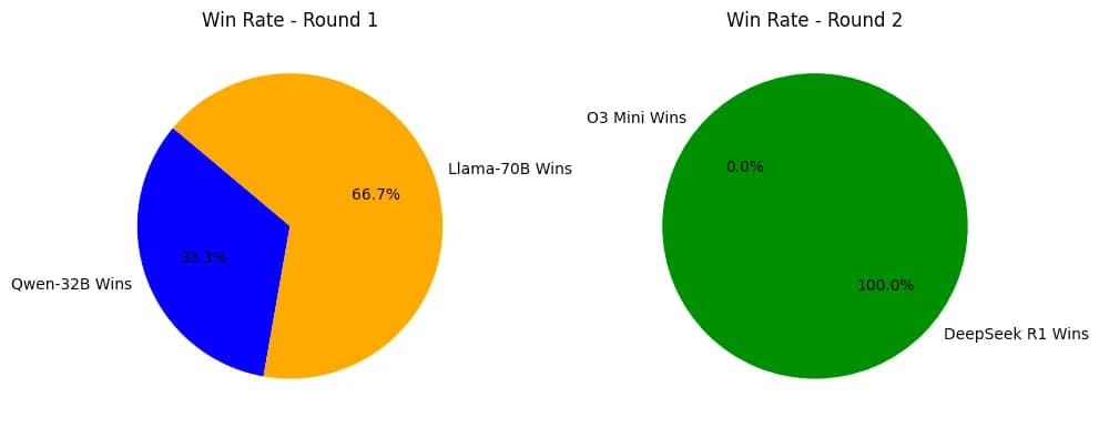 Evaluating LLMs’ Reasoning Ability: A Connect 4 Showdown